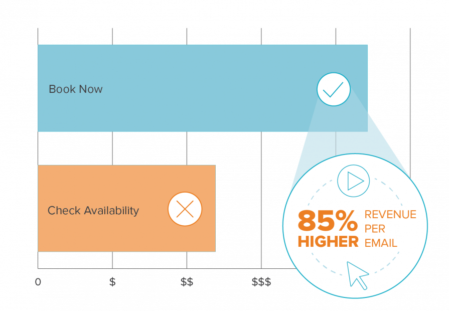 Book Now vs Check Availability CTA comparison chart