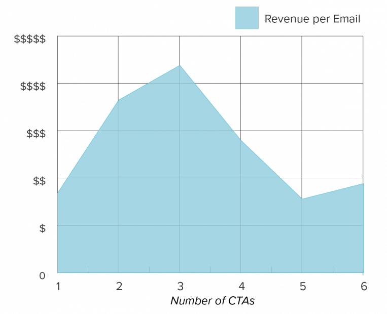 Calls to Action vs Revenue Generated comparison chart